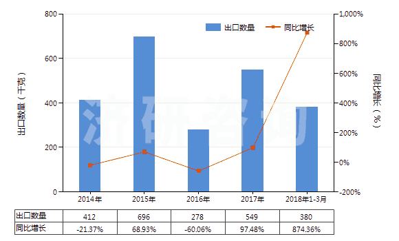 2014-2018年3月中國其他白蛋白及白蛋白鹽(包括白蛋白衍生物)(HS35029000)出口量及增速統(tǒng)計